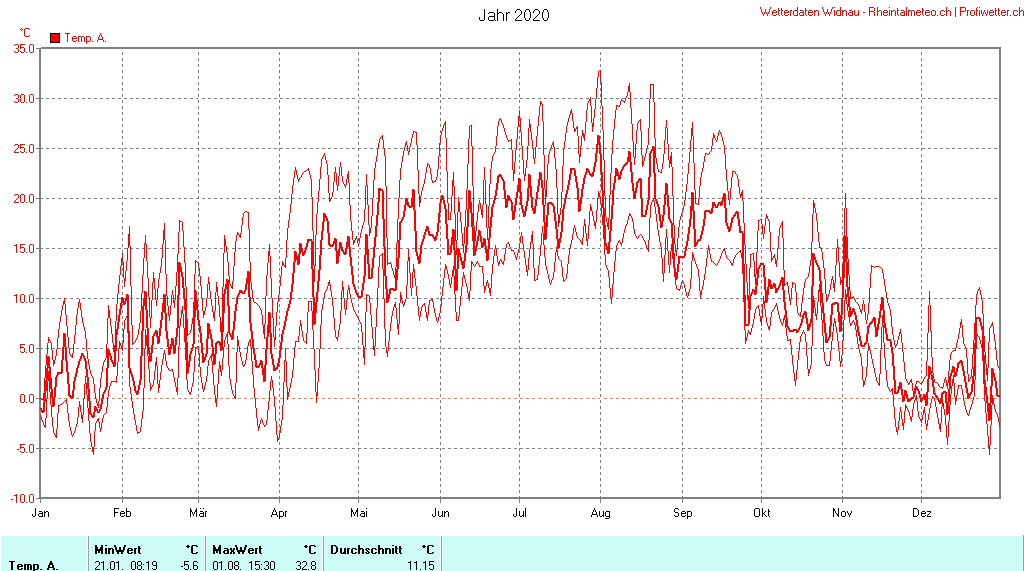 Jahresgrafik der Temperatur