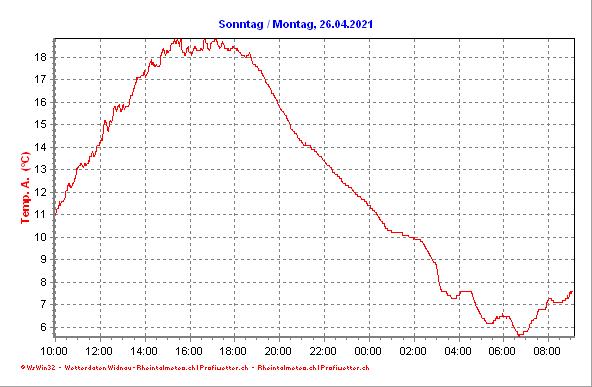 Temperatur letzte 24h