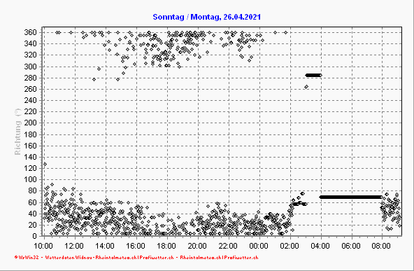 Windrichtung letzte 24h